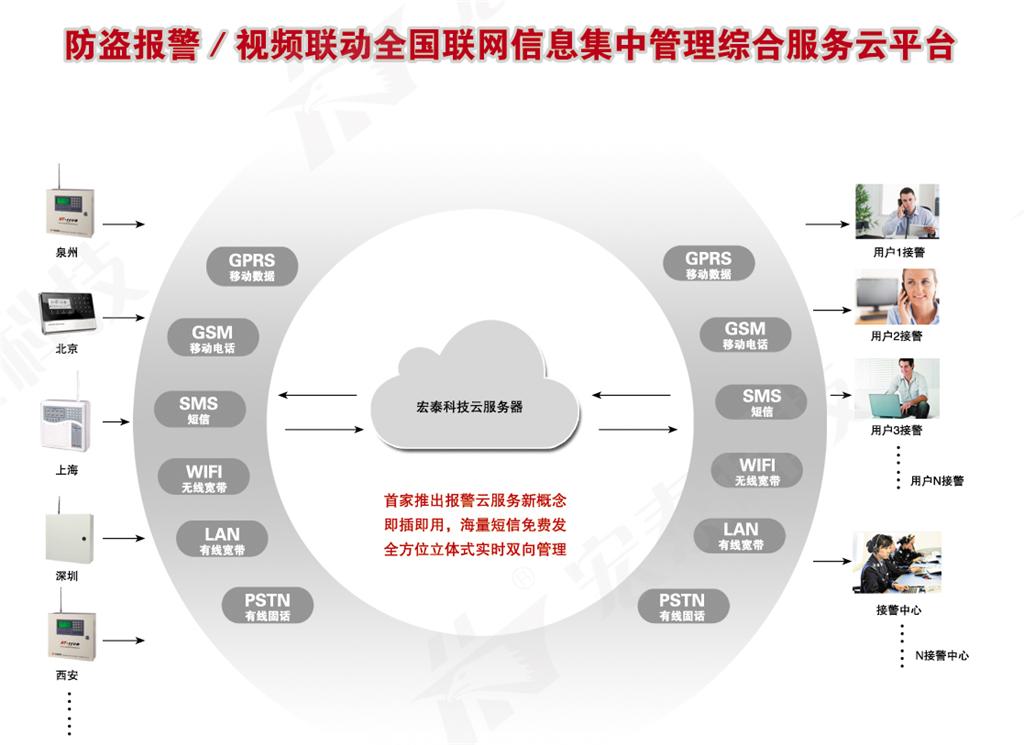 “鷹眼天云” 視頻聯(lián)動報警社區(qū)服務平臺 “鷹眼天云” 視頻聯(lián)動報警社區(qū)服務平臺